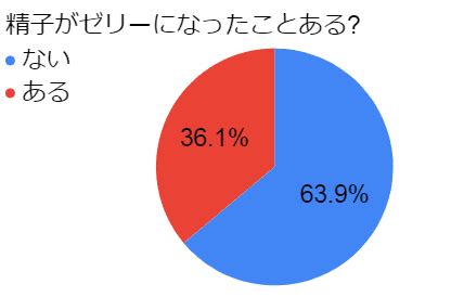 精子がゼリー状|精液の色が黄色でゼリー状。射精後睾丸に痛み – 2名の医師から。